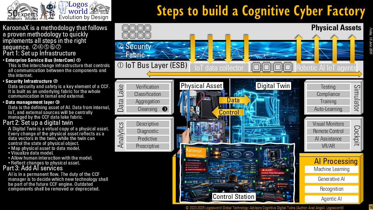 Cognitive Industries Operating System